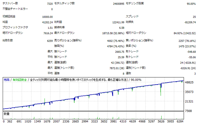 GBP/JPY(ポン円)直近1年間バックテストデータ(初期ロット：0.01)