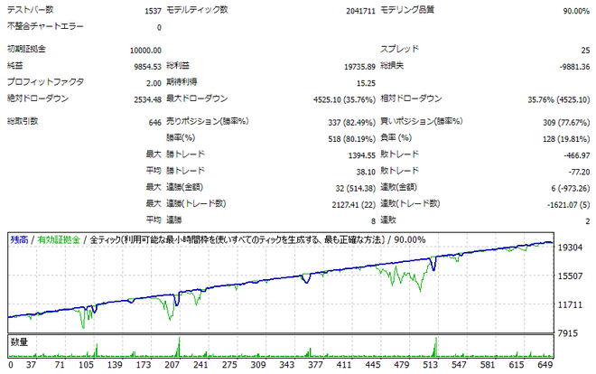 GBP/JPY(ポン円)直近1ヶ月バックテストデータ(初期ロット：0.03)