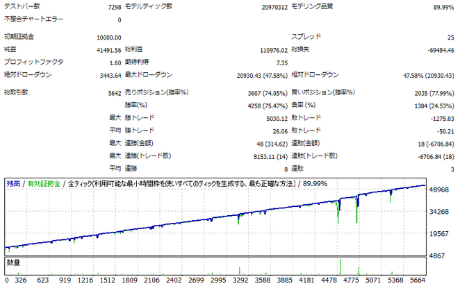 GBP/JPY(ポン円)直近1年間バックテストデータ(初期ロット：0.1)
