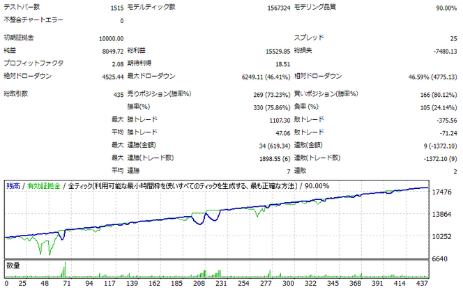 GBP/JPY(ポン円)直近1ヶ月バックテストデータ(初期ロット：0.3)