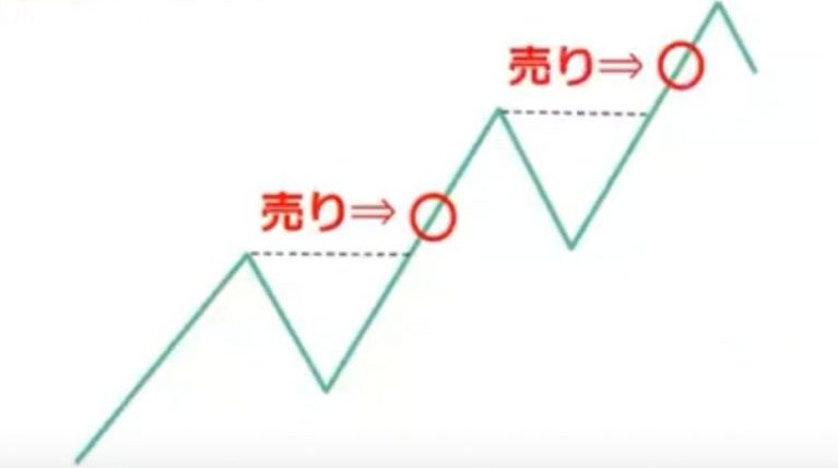 トレンド相場のエントリー